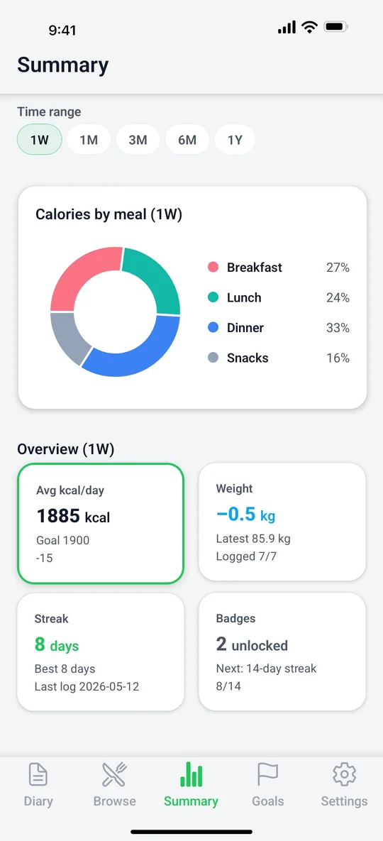 MacroResolve summary overview screen
